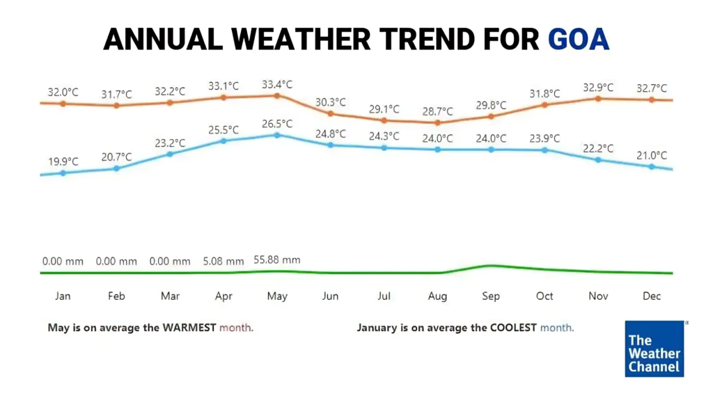 Annual Weather Trend og Goa